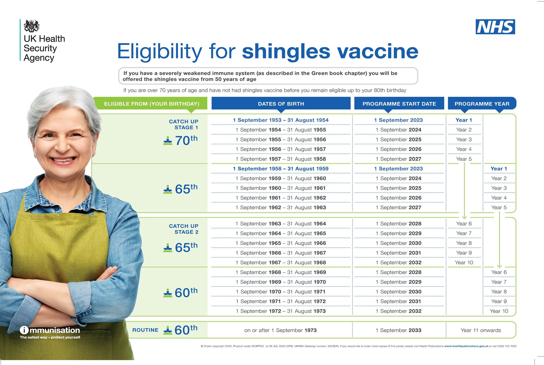 shingles eligibility